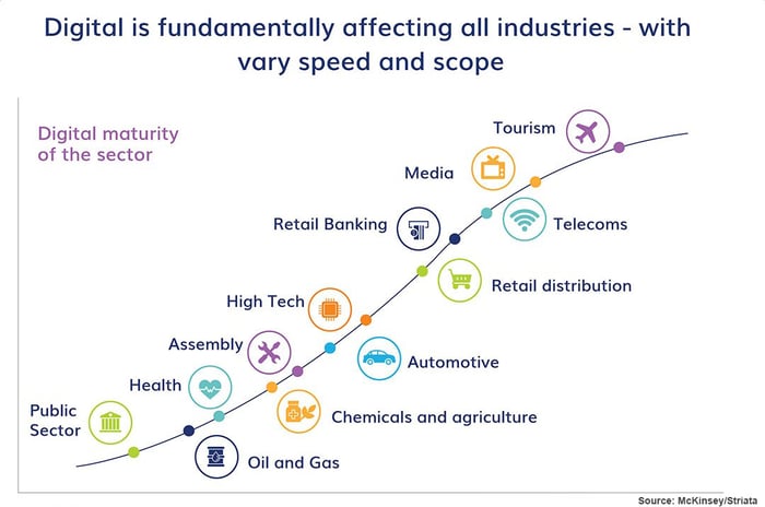 Digital_is_fundamentally_affecting_all_industries-chart_mckinsey-credited