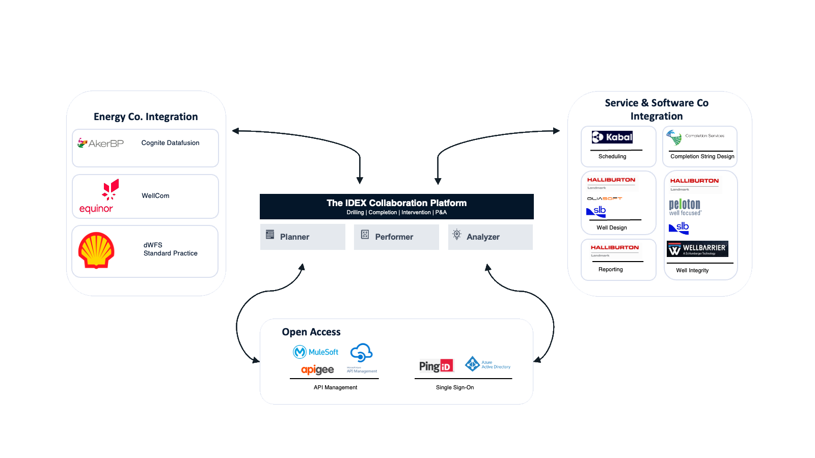 Integration diagram showing how the IDEX Collaboration Platform connects energy companies and service providers through open APIs and data sharing.